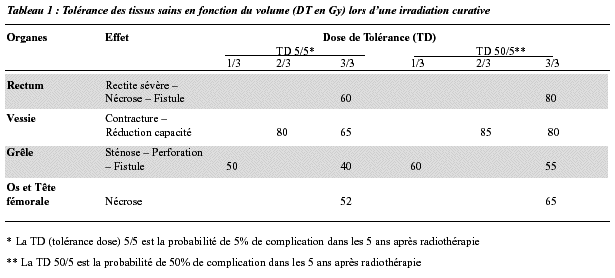 Radiothérapie Fractionnée