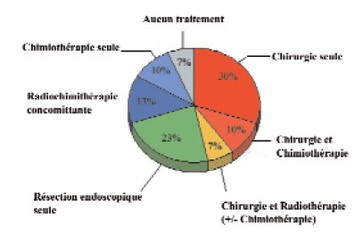 Vessie Apres Radiotherapie